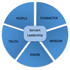 Servant-Leadership-model